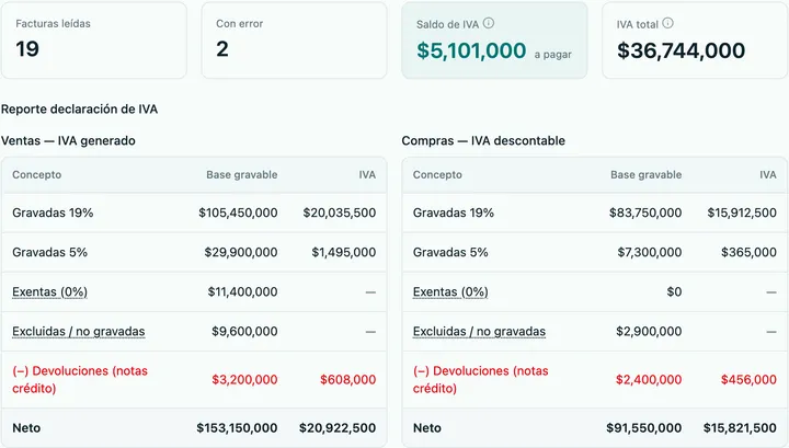 Reporte de declaración de IVA en Facik: facturas leídas, con error, saldo de IVA a pagar, y las tablas de ventas y compras con bases gravadas al 19 % y al 5 %, exentas, excluidas, devoluciones y neto