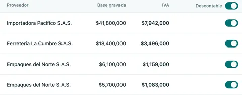 Revisión de IVA descontable en Facik: facturas de compra con proveedor, base gravada, IVA y un interruptor para marcar cada una como descontable